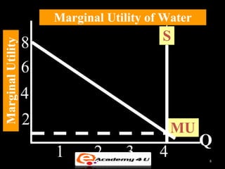 Marginal Utility of Water
8 S
Marginal Utility
6
4
2 MU
Q
1 2 3 4 8