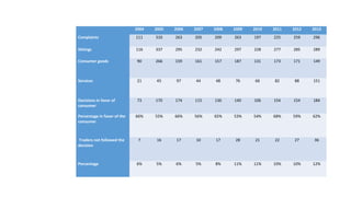 2004 2005 2006 2007 2008 2009 2010 2011 2012 2013
Complaints 111 310 263 205 209 263 197 225 259 296
Sittings 116 337 295 232 242 297 228 277 285 289
Consumer goods 90 266 159 161 157 187 131 173 171 149
Services 21 45 97 44 48 76 66 82 88 151
Decisions in favor of
consumer
73 170 174 115 136 140 106 154 154 184
Percentage in favor of the
consumer
66% 55% 66% 56% 65% 53% 54% 68% 59% 62%
Traders not followed the
decision
7 16 17 10 17 28 21 22 27 36
Percentage 6% 5% 6% 5% 8% 11% 11% 10% 10% 12%