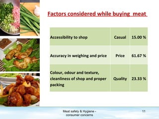 Factors considered while buying  meat  Meat safety & Hygiene - consumer concerns Accessibility to shop Casual 15.00 % Accuracy in weighing and price Price 61.67 % Colour, odour and texture, cleanliness of shop and proper packing Quality 23.33 % 