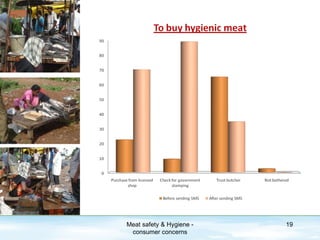 Meat safety & Hygiene - consumer concerns 