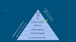 Consumer contract testing | PDF