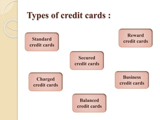 Types of credit cards :
Secured
credit cards
Standard
credit cards
Charged
credit cards
Balanced
credit cards
Business
credit cards
Reward
credit cards
 