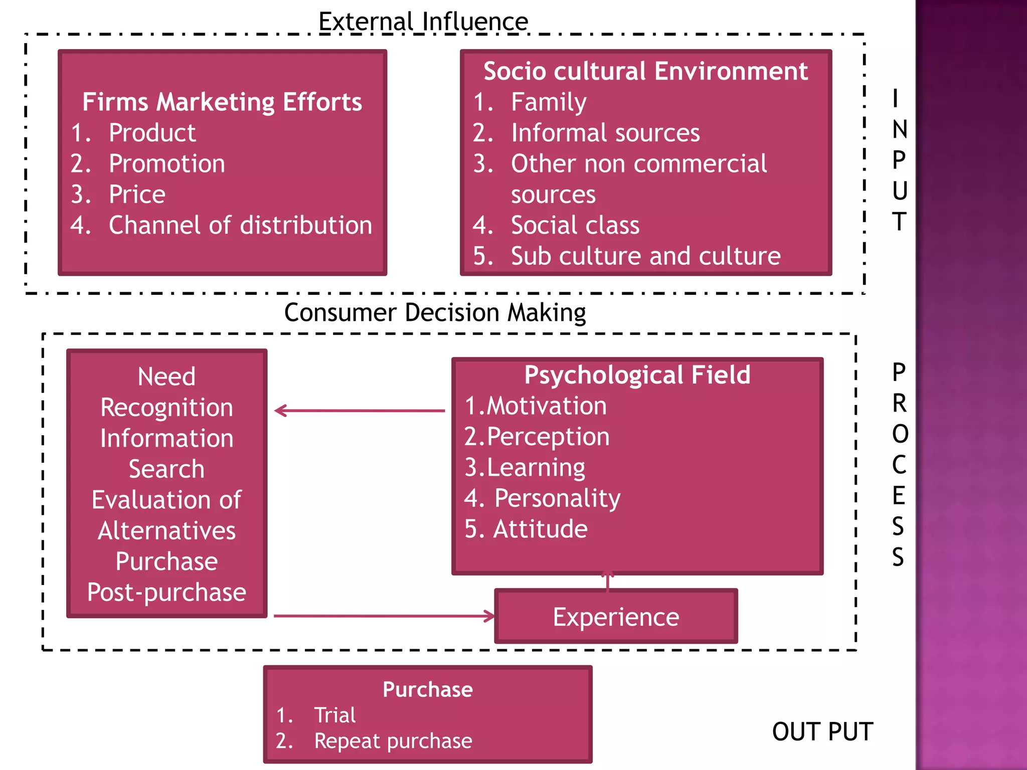 External Influence
                                     Socio cultural Environment
 Firms Marketing Efforts            1. Family                             I
1. Product                          2. Informal sources                   N
2. Promotion                        3. Other non commercial               P
3. Price                               sources                            U
4. Channel of distribution          4. Social class                       T
                                    5. Sub culture and culture

                  Consumer Decision Making

      Need                                Psychological Field             P
  Recognition                       1.Motivation                          R
  Information                       2.Perception                          O
     Search                         3.Learning                            C
 Evaluation of                      4. Personality                        E
  Alternatives                      5. Attitude                           S
    Purchase                                                              S
 Post-purchase
                                           Experience

                             Purchase
                 1. Trial
                 2. Repeat purchase                             OUT PUT
 