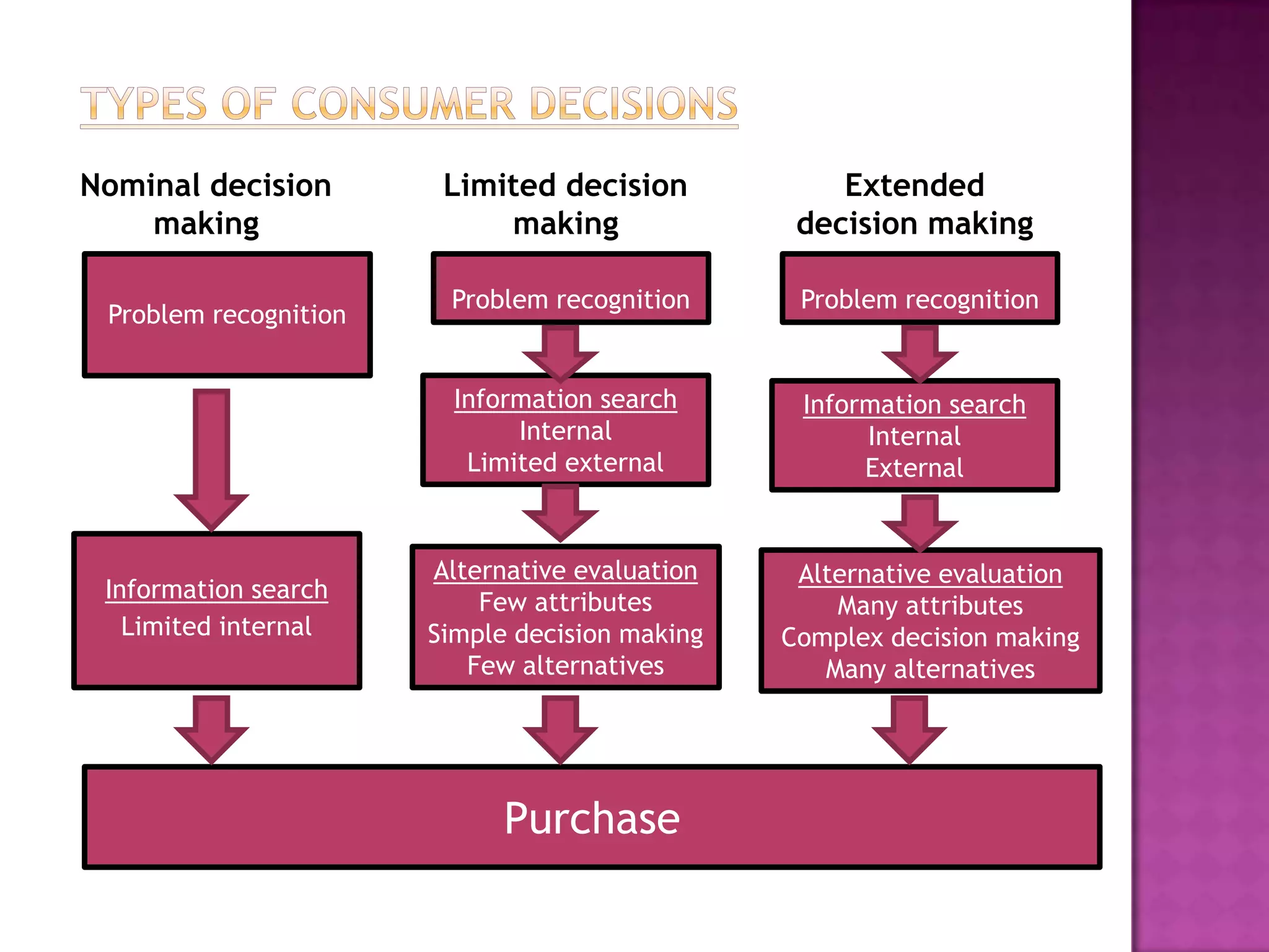 Nominal decision        Limited decision            Extended
    making                  making               decision making

                        Problem recognition      Problem recognition
 Problem recognition


                         Information search      Information search
                              Internal                Internal
                          Limited external            External


                       Alternative evaluation    Alternative evaluation
 Information search        Few attributes           Many attributes
   Limited internal    Simple decision making   Complex decision making
                          Few alternatives         Many alternatives




                             Purchase
 