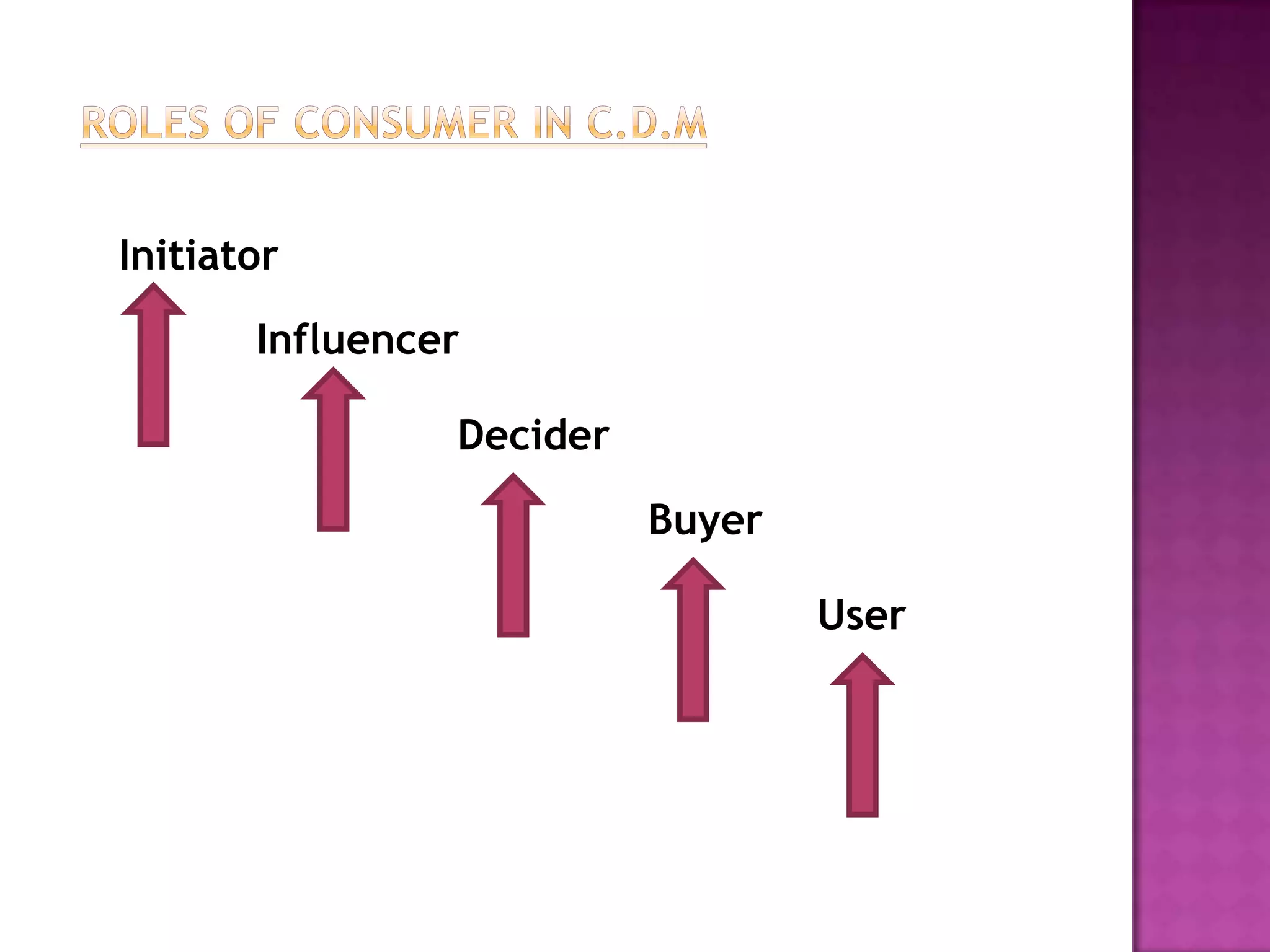 Initiator
       Influencer

                Decider

                          Buyer

                                  User
 