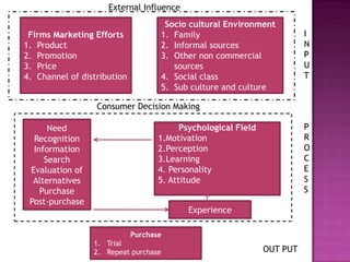 External Influence
                                     Socio cultural Environment
 Firms Marketing Efforts            1. Family                             I
1. Product                          2. Informal sources                   N
2. Promotion                        3. Other non commercial               P
3. Price                               sources                            U
4. Channel of distribution          4. Social class                       T
                                    5. Sub culture and culture

                  Consumer Decision Making

      Need                                Psychological Field             P
  Recognition                       1.Motivation                          R
  Information                       2.Perception                          O
     Search                         3.Learning                            C
 Evaluation of                      4. Personality                        E
  Alternatives                      5. Attitude                           S
    Purchase                                                              S
 Post-purchase
                                           Experience

                             Purchase
                 1. Trial
                 2. Repeat purchase                             OUT PUT
 