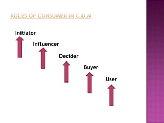 Initiator
       Influencer

                Decider

                          Buyer

                                  User
 