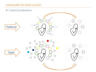 CONSUMER DECISION JOUNEY
#1: Initial Consideration
Traditional
Digital
 