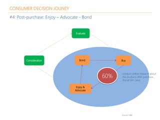 CONSUMER DECISION JOUNEY
#4: Post-purchase: Enjoy – Advocate - Bond
Source: HBR
Consideration
Evaluate
Buy
Enjoy &
Advocat...