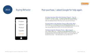 Source: Moore Corp
Problem
Solution
Product
Suppiler
Connect
Post-purchase, I asked Google for help again.2015 Buying Behavior
Workshop “Approach Customer on Digital Media, 14/07/2015
 