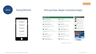 Source: Moore Corp
Problem
Solution
Product
Suppiler
Connect
Post-purchase, deeper connections begin.2015
Windowphone.com/forum
Buying Behavior
Workshop “Approach Customer on Digital Media, 14/07/2015
 