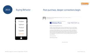 Source: Moore Corp
Problem
Solution
Product
Suppiler
Connect
Post-purchase, deeper connections begin.2015
Microsoft Email
Buying Behavior
Workshop “Approach Customer on Digital Media, 14/07/2015
 