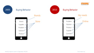 Source: Moore Corp
Brand
Supplier
Problem
Solution
Product
Problem
Solution
Product
Suppiler
Connect
My needsBrands
Buying Behavior2005 Buying Behavior2015
Store Online
Workshop “Approach Customer on Digital Media, 14/07/2015
 