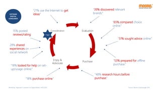 “18% purchase online.”
“21% use the Internet to get
ideas”
“39% discovered relevant
brands.”
“48% research hours before
purchase.”
“18% looked for help on set-
up/usage online.”
15% posted
reviews/rating
“65% compared choice
online.”
“51% sought advice online.”
“53% prepared for offline
purchase.”
28% shared
experiences on
social network
Source: Moore Corp/Google 2015
VIETNAM
DIGITAL
CONSUMER
Workshop “Approach Customer on Digital Media, 14/07/2015
Evaluation
Purchase
Enjoy &
Advocate
Consideration
Trigger
 
