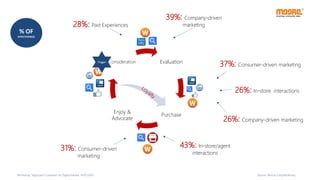 39%: Company-driven
marketing
% OF
EFFECTIVENESS
28%: Past Experiences
37%: Consumer-driven marketing
43%: In-store/agent
interactions
Source: Moore Corp/McKinsey
26%: Company-driven marketing
31%: Consumer-driven
marketing
26%: In-store interactions
Evaluation
Purchase
Enjoy &
Advocate
Consideration
Workshop “Approach Customer on Digital Media, 14/07/2015
Trigger
 