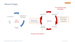 Source: Moore Corp
Evaluation
Purchase
Enjoy &
Advocate
Consideration
Workshop “Approach Customer on Digital Media, 14/07/2015
Evaluation &
Purchase
Enjoy
Consideration
Because of
Information
revolution
Because of
Social media
This evaluation stage
gets bigger
This gets more important
Pre-
internet
Internet
Behavior Changes.
 