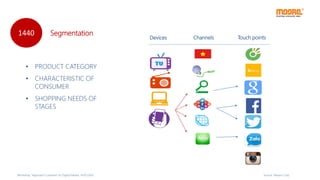 Source: Moore Corp
Touch pointsChannelsDevices
• PRODUCT CATEGORY
• CHARACTERISTIC OF
CONSUMER
• SHOPPING NEEDS OF
STAGES
1440
Workshop “Approach Customer on Digital Media, 14/07/2015
Segmentation
 
