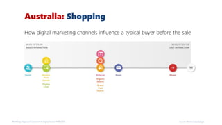 Workshop “Approach Customer on Digital Media, 14/07/2015
Australia: Shopping
How digital marketing channels influence a typical buyer before the sale
Source: Moore Corp/Google
 