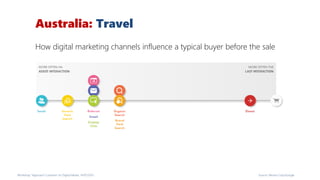 Source: Moore Corp/GoogleWorkshop “Approach Customer on Digital Media, 14/07/2015
Australia: Travel
How digital marketing channels influence a typical buyer before the sale
 