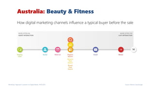 Source: Moore Corp/GoogleWorkshop “Approach Customer on Digital Media, 14/07/2015
Australia: Beauty & Fitness
How digital marketing channels influence a typical buyer before the sale
 