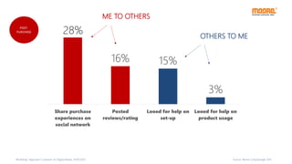 Source: Moore Corp/Google 2015
POST-
PURCHASE
16% 15%
3%
Share purchase
experiences on
social network
Posted
reviews/rating
Looed for help on
set-up
Looed for help on
product usage
28%
ME TO OTHERS
OTHERS TO ME
Workshop “Approach Customer on Digital Media, 14/07/2015
 