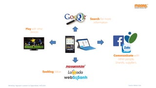 Play with other
devices
Search for more
information
Communicate with
other people,
brands, suppliers.
Seeking Value
Source: Moore CorpWorkshop “Approach Customer on Digital Media, 14/07/2015
 