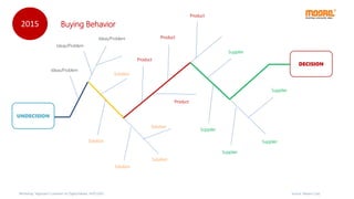 Product
Solution
Solution
Source: Moore Corp
UNDECISION
DECISION
Buying Behavior2015
Ideas/Problem
Ideas/Problem
Ideas/Problem
Solution
Solution
Solution
Product
Suppiler
Product
Product
Suppiler
Suppiler
Suppiler
Suppiler
Workshop “Approach Customer on Digital Media, 14/07/2015
 