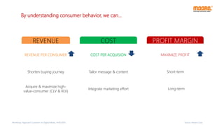 Source: Moore Corp
REVENUE PER CONSUMER COST PER ACQUISION MAXIMIZE PROFIT
Shorten buying journey Tailor message & content
Long-term
Acquire & maximize high-
value-consumer (CLV & RLV)
Integrate marketing effort
REVENUE COST PROFIT MARGIN
Workshop “Approach Customer on Digital Media, 14/07/2015
Short-term
By understanding consumer behavior, we can…
 