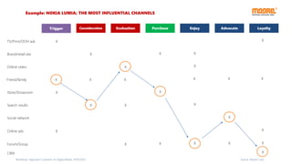 Source: Moore CorpWorkshop “Approach Customer on Digital Media, 14/07/2015
TV/Print/OOH ads
Brand/retail site
Online video
Friend/family
Store/Showroom
Search results
Social network
Consideration Evaluation Purchase Enjoy Advocate LoyaltyTrigger
X
X
X
X
X
X
X
X
X
X
X
X
X
X
X
X
X
X
X
Online ads X X
Forum/Group X X X X X
CRM X
Example: NOKIA LUMIA; THE MOST INFLUENTIAL CHANNELS
 