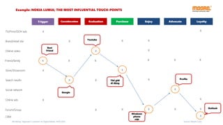 Source: Moore CorpWorkshop “Approach Customer on Digital Media, 14/07/2015
TV/Print/OOH ads
Brand/retail site
Online video
Friend/family
Store/Showroom
Search results
Social network
Consideration Evaluation Purchase Enjoy Advocate LoyaltyTrigger
X
X
X
X
X
X
X
X
X
X
X
X
X
X
X
X
X
X
X
Online ads X X
Forum/Group X X X X X
CRM X
Example: NOKIA LUMIA; THE MOST INFLUENTIAL TOUCH-POINTS
Best
friend
Google
Youtube
Thế giới
di động
Windows
phone
việt
Outlook
Profile
 