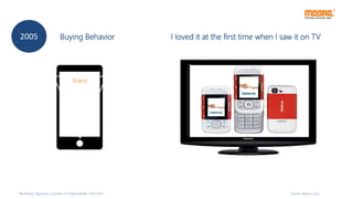 Source: Moore Corp
Brand
I loved it at the first time when I saw it on TV2005 Buying Behavior
Workshop “Approach Customer on Digital Media, 14/07/2015
 