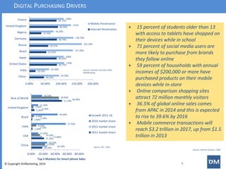 DIGITALPURCHASINGDRIVERS 
© Copyright OnMarketing, 2014 3 
46.03% 
19.19% 
86.75% 
86.03% 
53.37% 
59.27% 
86.78% 
37.59% ...