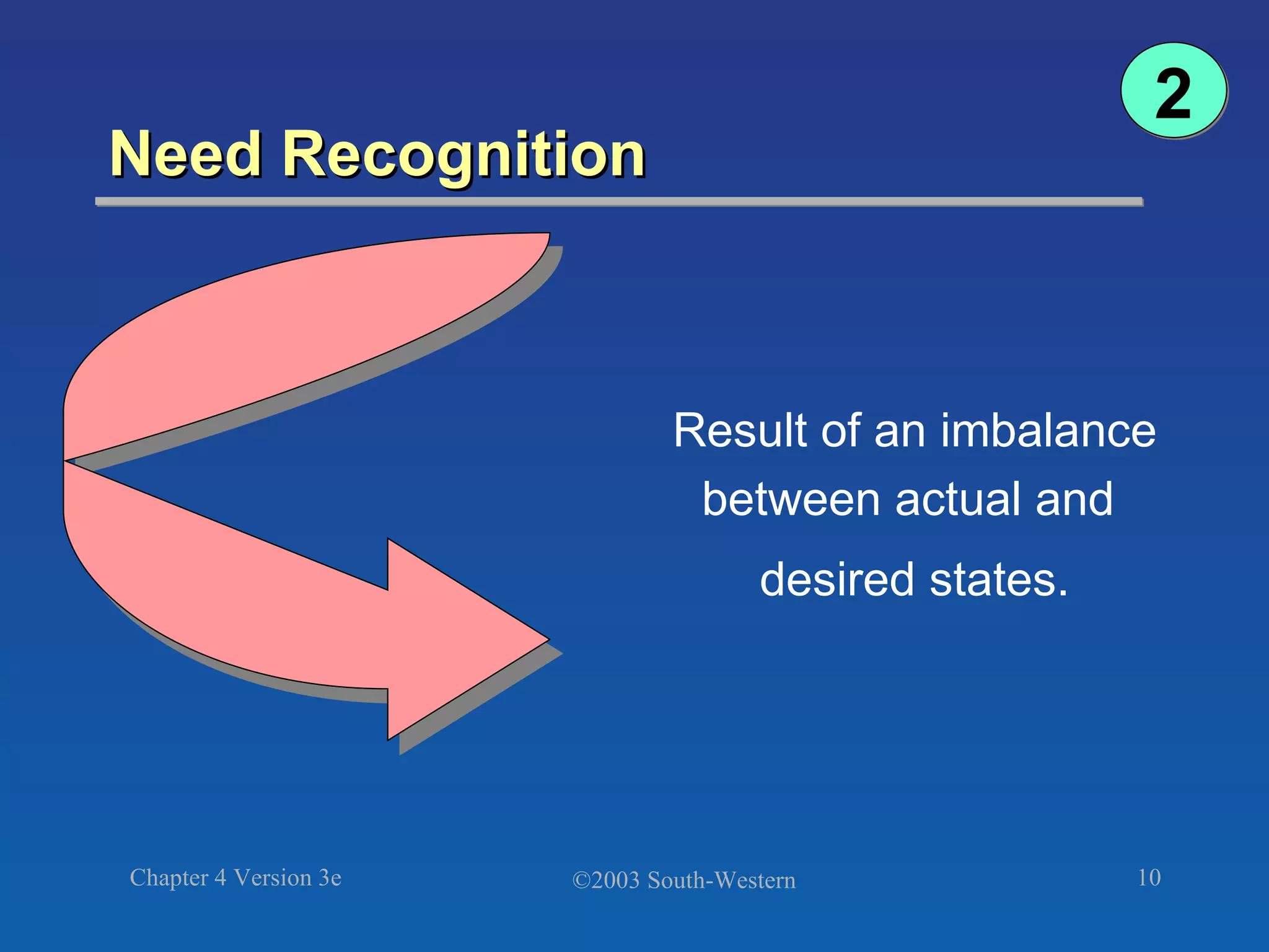 Need Recognition Result of an imbalance between actual and  desired states. 2 