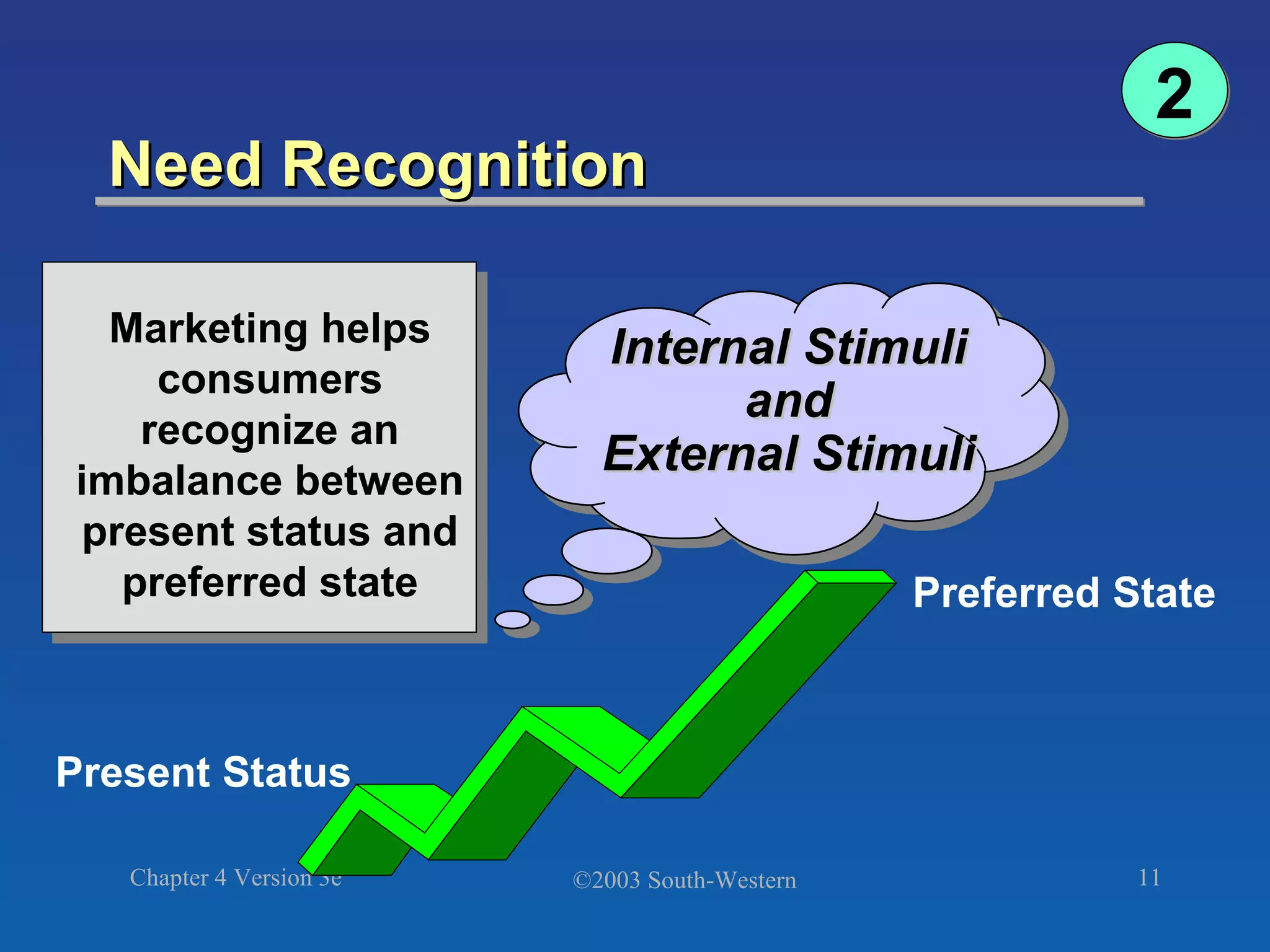 Need Recognition 2 Internal Stimuli and External Stimuli Present Status Preferred State Marketing helps consumers recognize an imbalance between present status and preferred state 