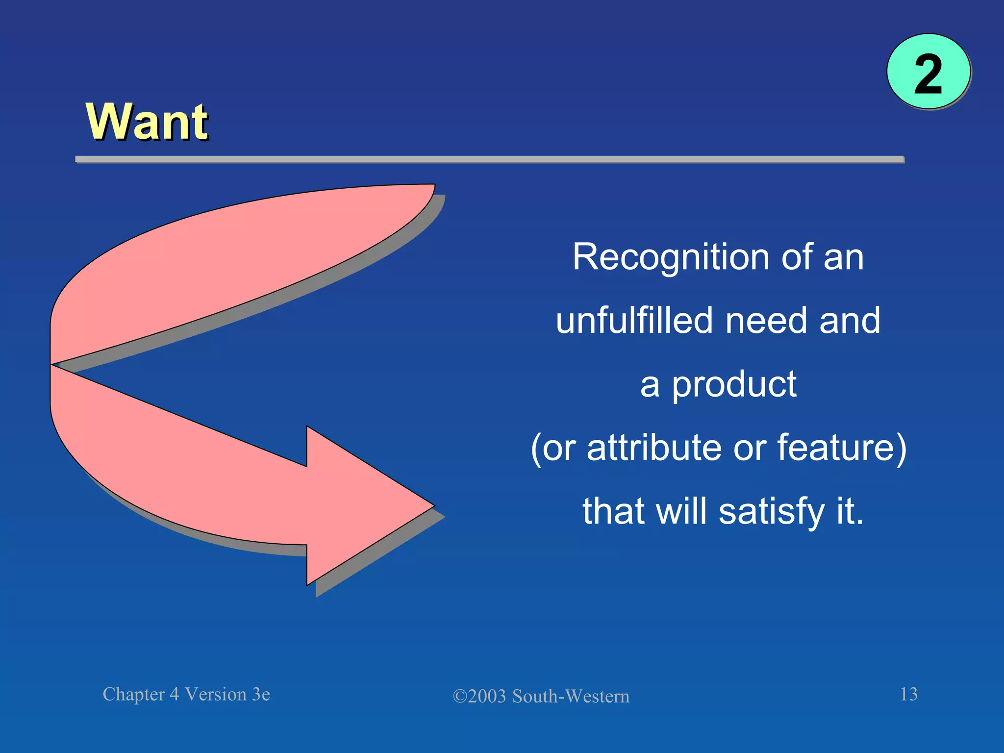 Want Recognition of an  unfulfilled need and  a product  (or attribute or feature)  that will satisfy it. 2 