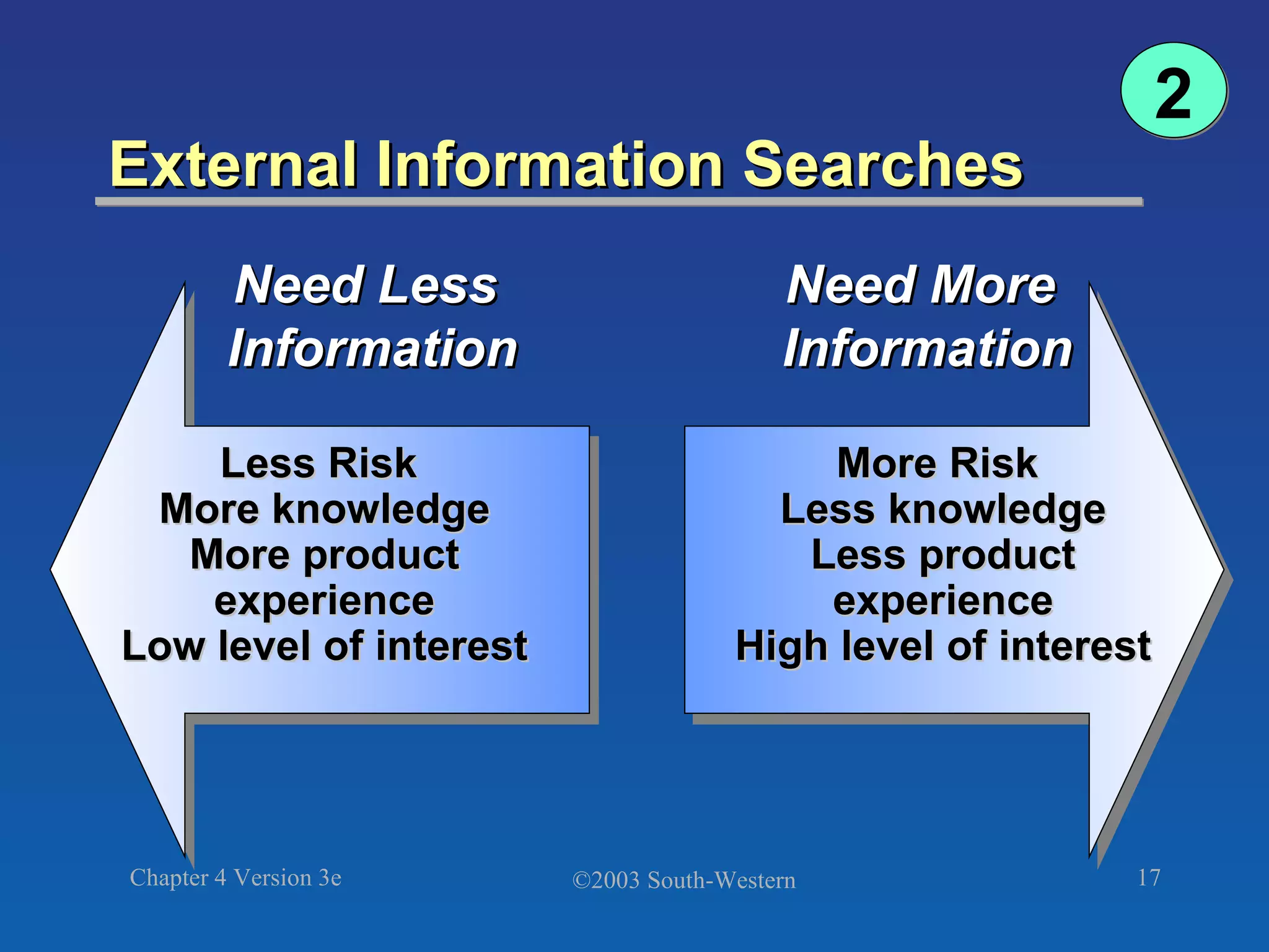 External Information Searches 2 Need More  Information More Risk  Less knowledge Less product experience High level of interest Less Risk  More knowledge More product experience Low level of interest Need Less  Information 