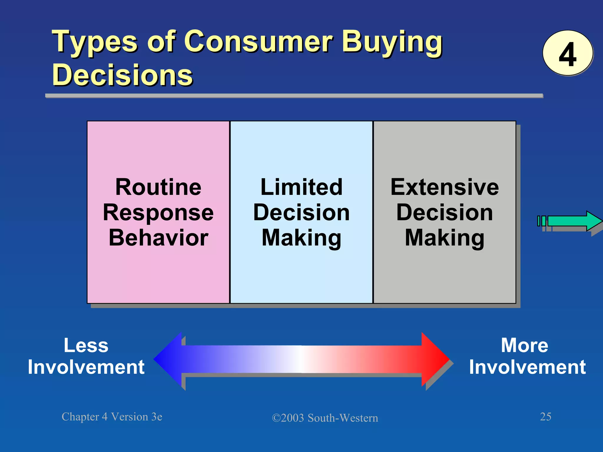 Types of Consumer Buying Decisions More Involvement Less Involvement Routine Response Behavior Limited Decision Making Extensive Decision Making 4 