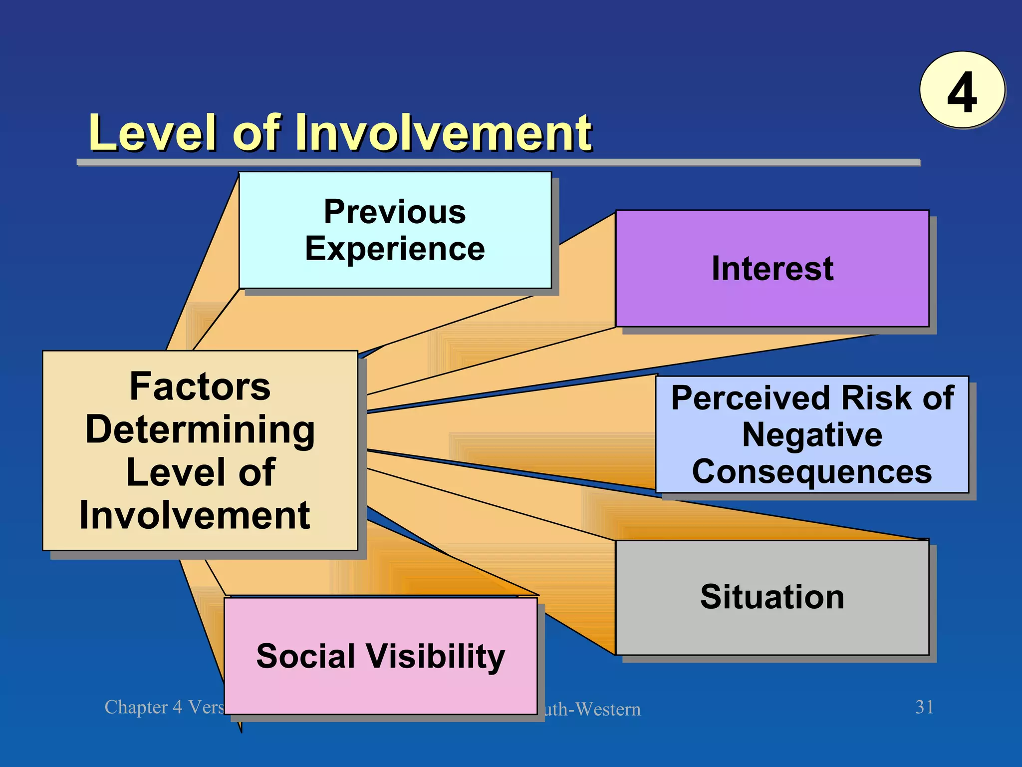Level of Involvement 4 Situation Social Visibility Interest Perceived Risk of Negative Consequences Previous Experience Factors Determining Level of Involvement  
