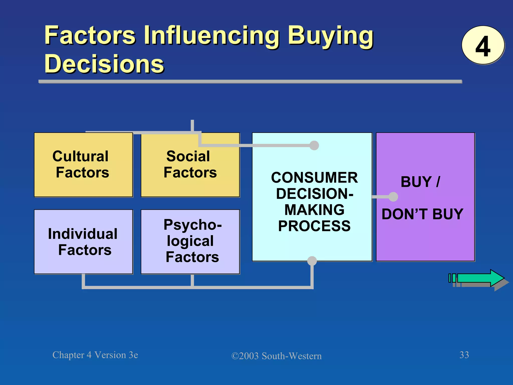 Factors Influencing Buying Decisions 4 Social  Factors Individual  Factors Psycho- logical  Factors Cultural  Factors CONSUMER DECISION- MAKING PROCESS BUY /  DON’T BUY 
