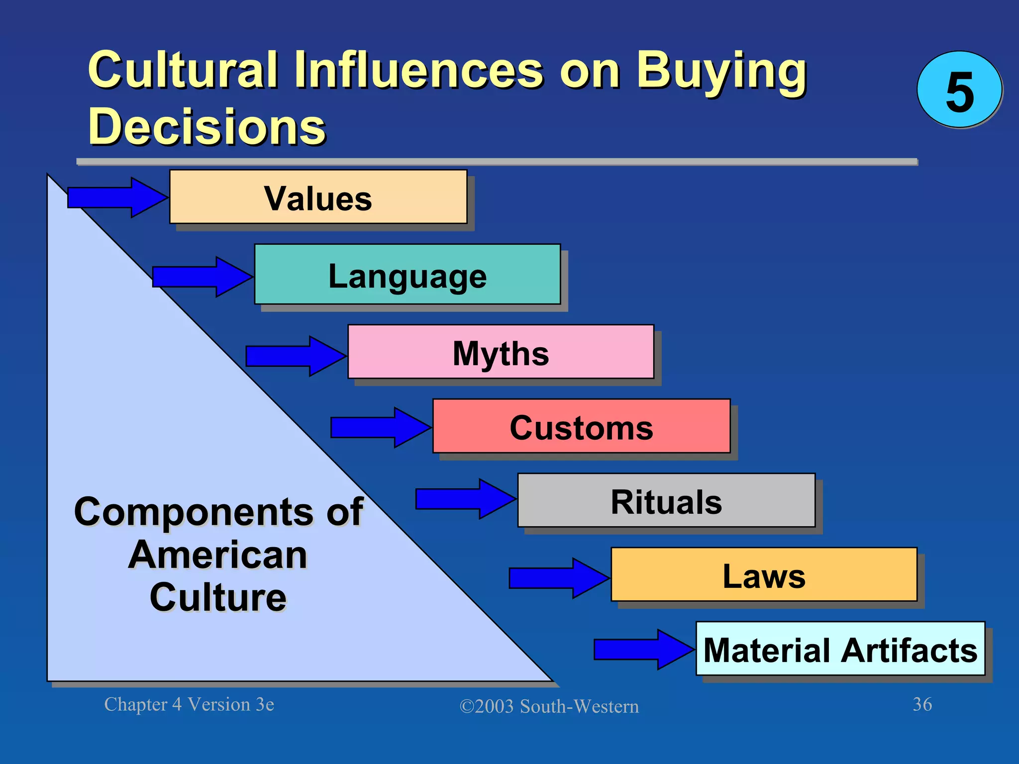 Cultural Influences on Buying Decisions 5 Values Language Myths Customs Rituals Laws Components of American Culture Material Artifacts 