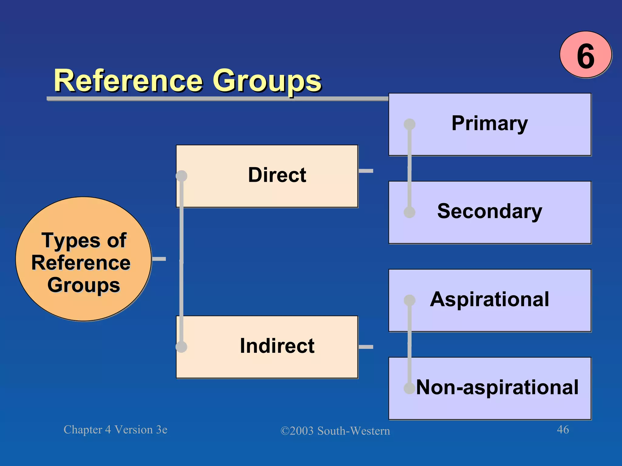 Reference Groups Direct Indirect 6 Types of Reference  Groups Primary Secondary Aspirational Non-aspirational 
