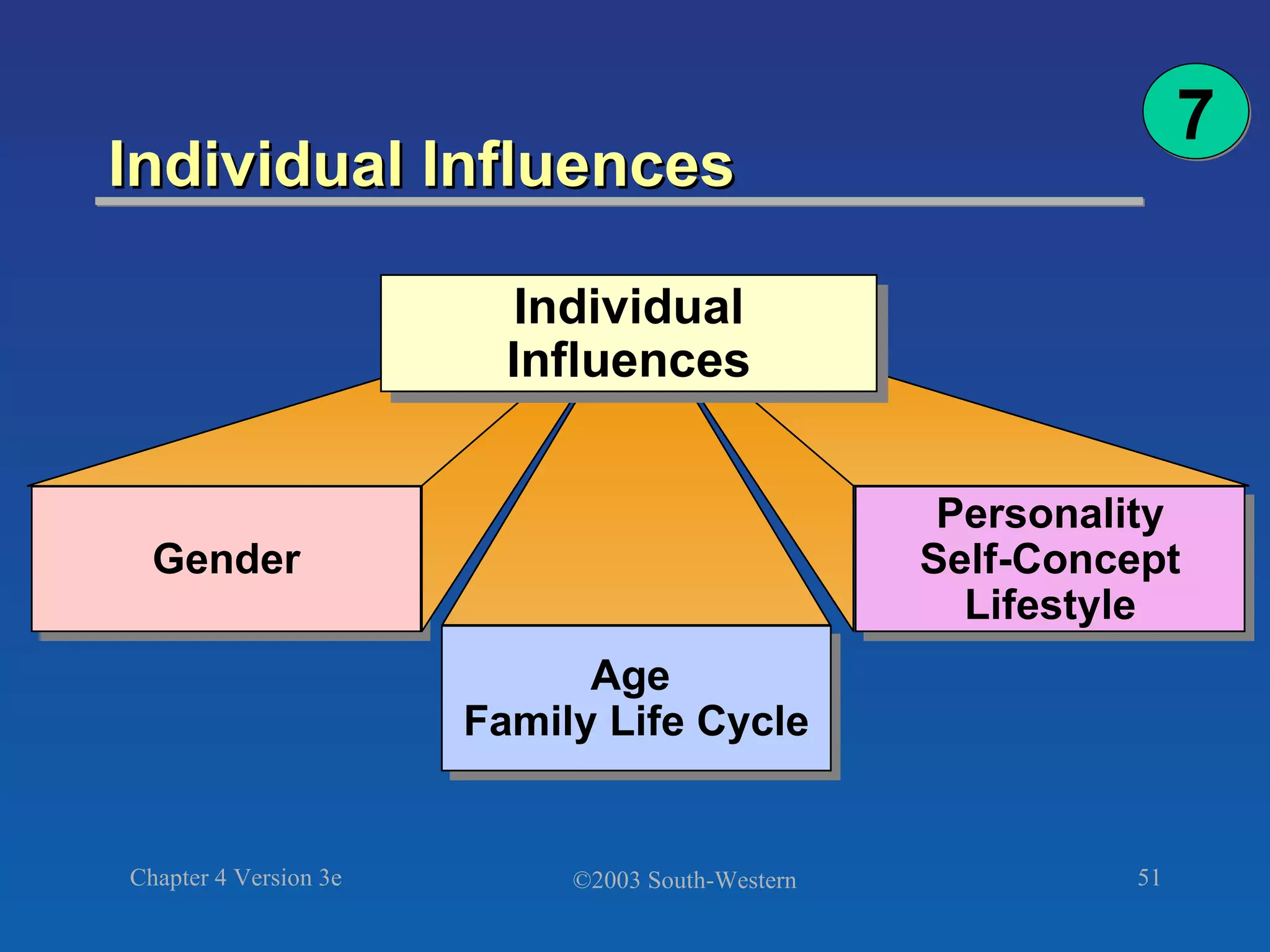 Individual Influences Gender Age  Family Life Cycle Personality Self-Concept Lifestyle Individual Influences 7 