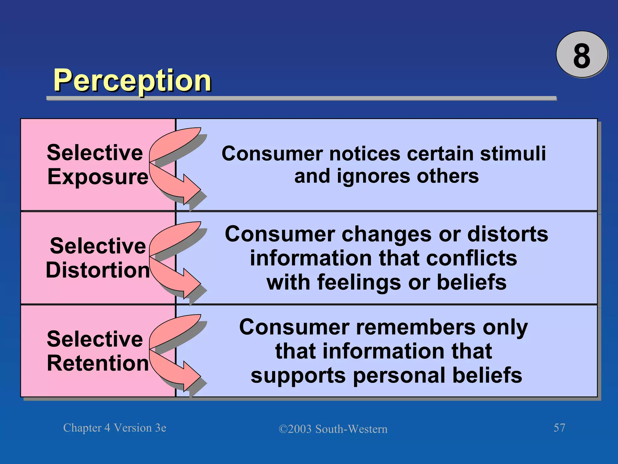 Perception 8 Selective  Exposure Selective Distortion Consumer notices certain stimuli  and ignores others Consumer changes or distorts information that conflicts  with feelings or beliefs Selective  Retention Consumer remembers only  that information that  supports personal beliefs 
