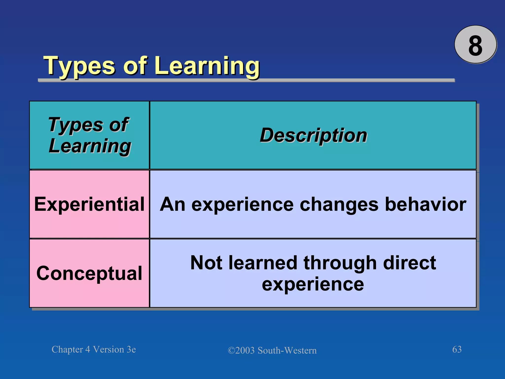 Types of Learning 8 Types of  Learning Description Experiential Conceptual An experience changes behavior Not learned through direct experience 
