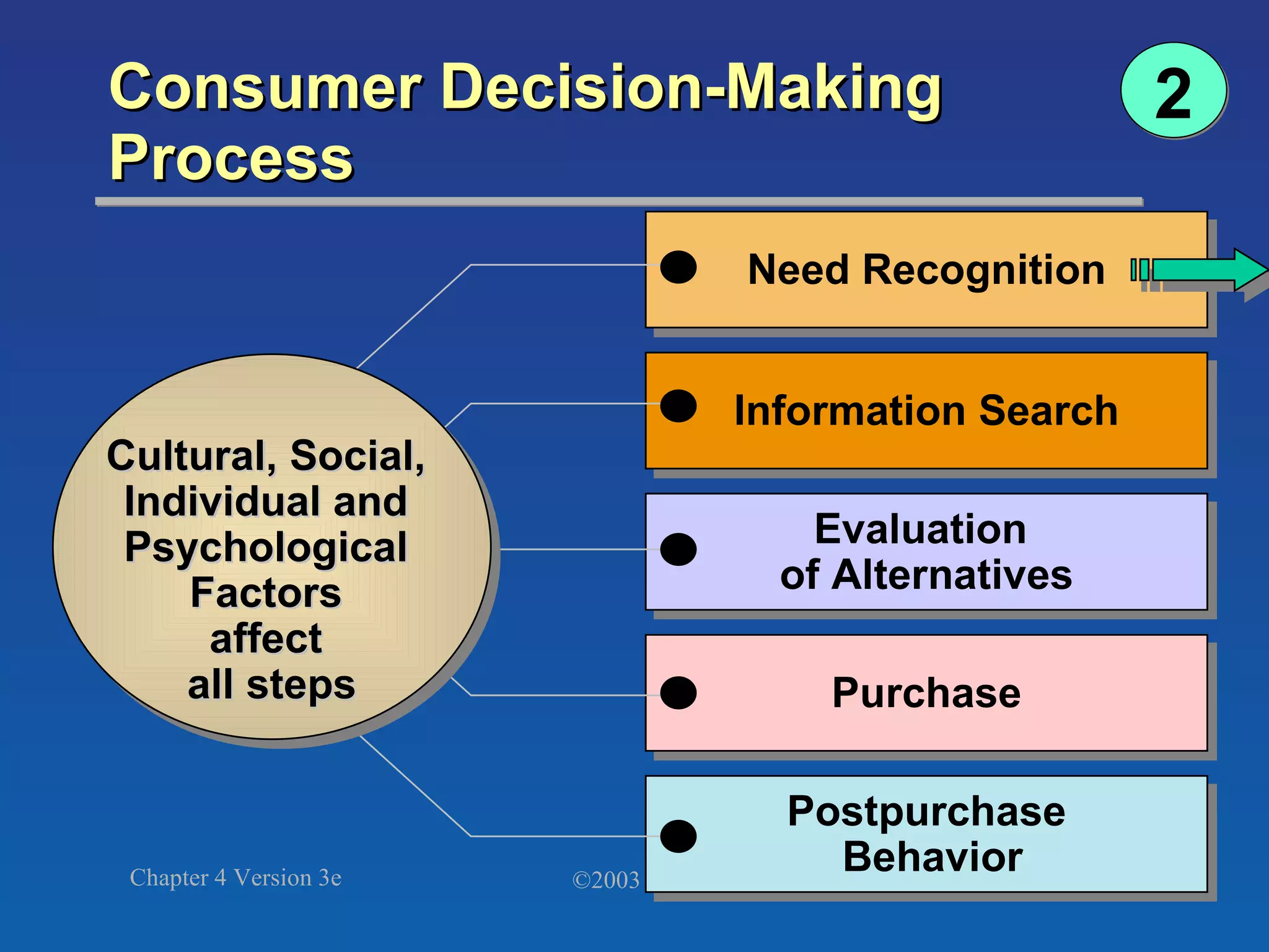 Consumer Decision-Making Process 2 Postpurchase Behavior Purchase Evaluation  of Alternatives Information Search Need Recognition Cultural, Social,  Individual and  Psychological  Factors  affect  all steps 