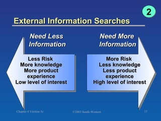 External Information Searches 2 Need More  Information More Risk  Less knowledge Less product experience High level of interest Less Risk  More knowledge More product experience Low level of interest Need Less  Information 