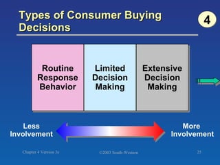 Types of Consumer Buying Decisions More Involvement Less Involvement Routine Response Behavior Limited Decision Making Extensive Decision Making 4 