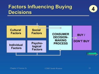 Factors Influencing Buying Decisions 4 Social  Factors Individual  Factors Psycho- logical  Factors Cultural  Factors CONSUMER DECISION- MAKING PROCESS BUY /  DON’T BUY 