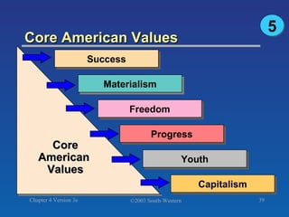 Core American Values 5 Success Materialism Freedom Progress Youth Capitalism Core American  Values 