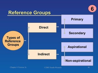 Reference Groups Direct Indirect 6 Types of Reference  Groups Primary Secondary Aspirational Non-aspirational 